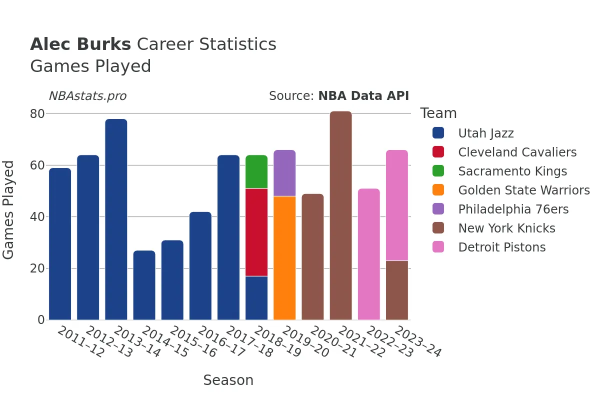 Alec Burks Games–Played Career Chart