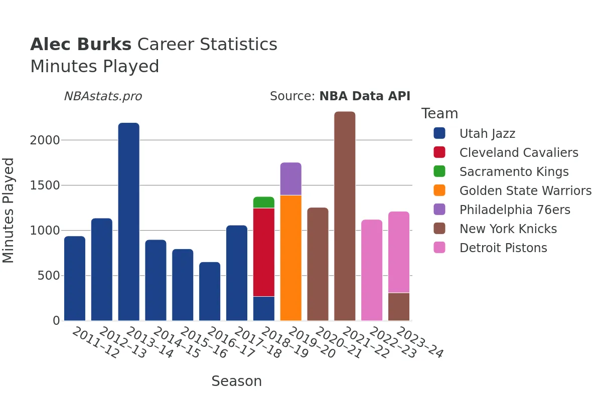 Alec Burks Minutes–Played Career Chart