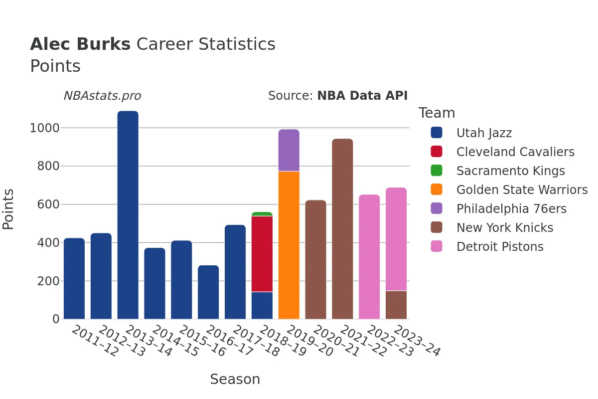 Alec Burks Points Career Chart