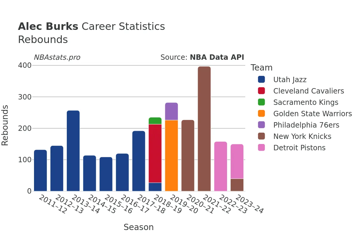 Alec Burks Rebounds Career Chart