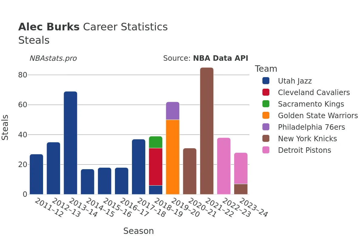 Alec Burks Steals Career Chart