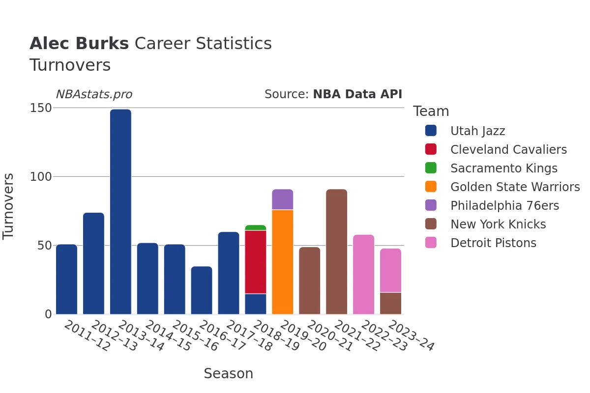 Alec Burks Turnovers Career Chart