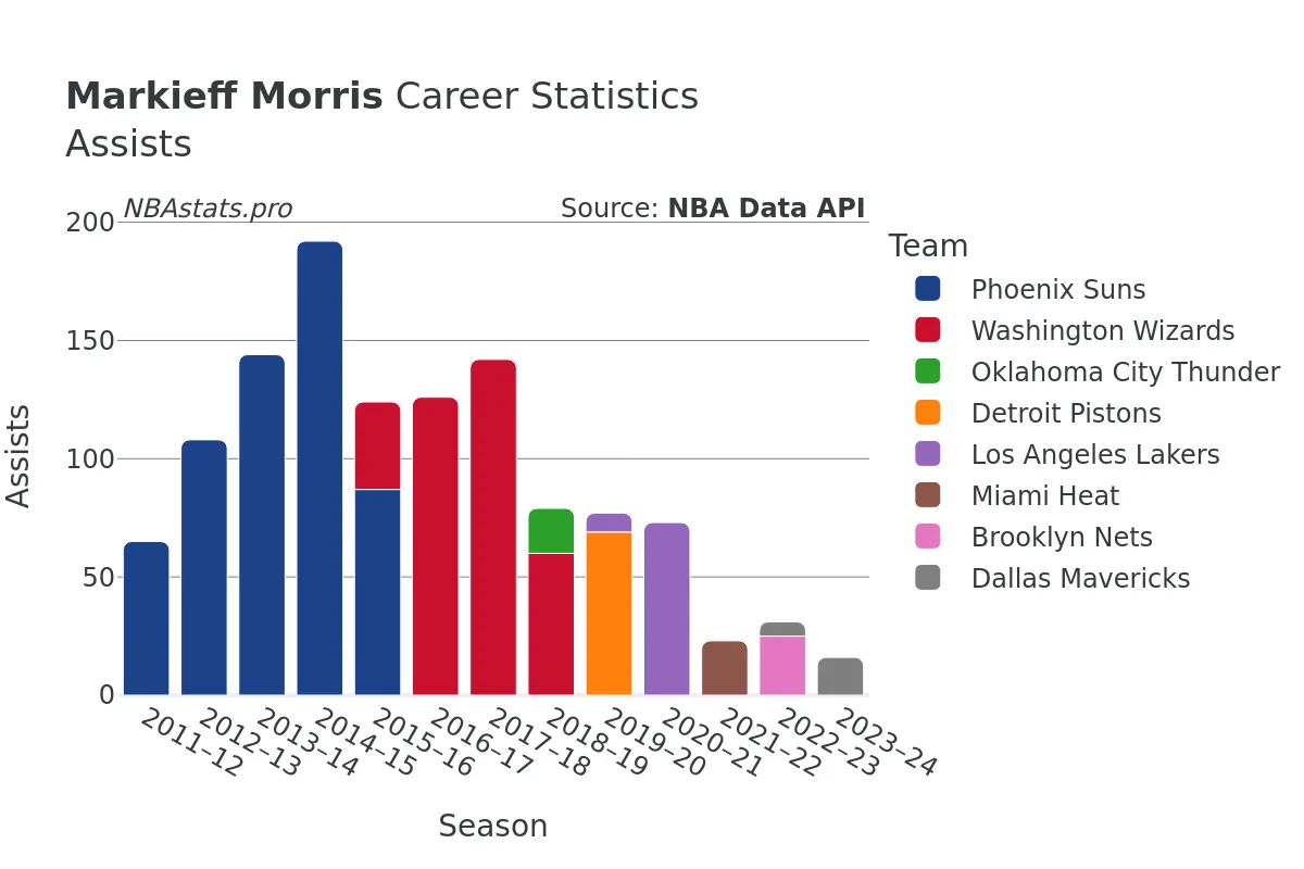 Markieff Morris Assists Career Chart