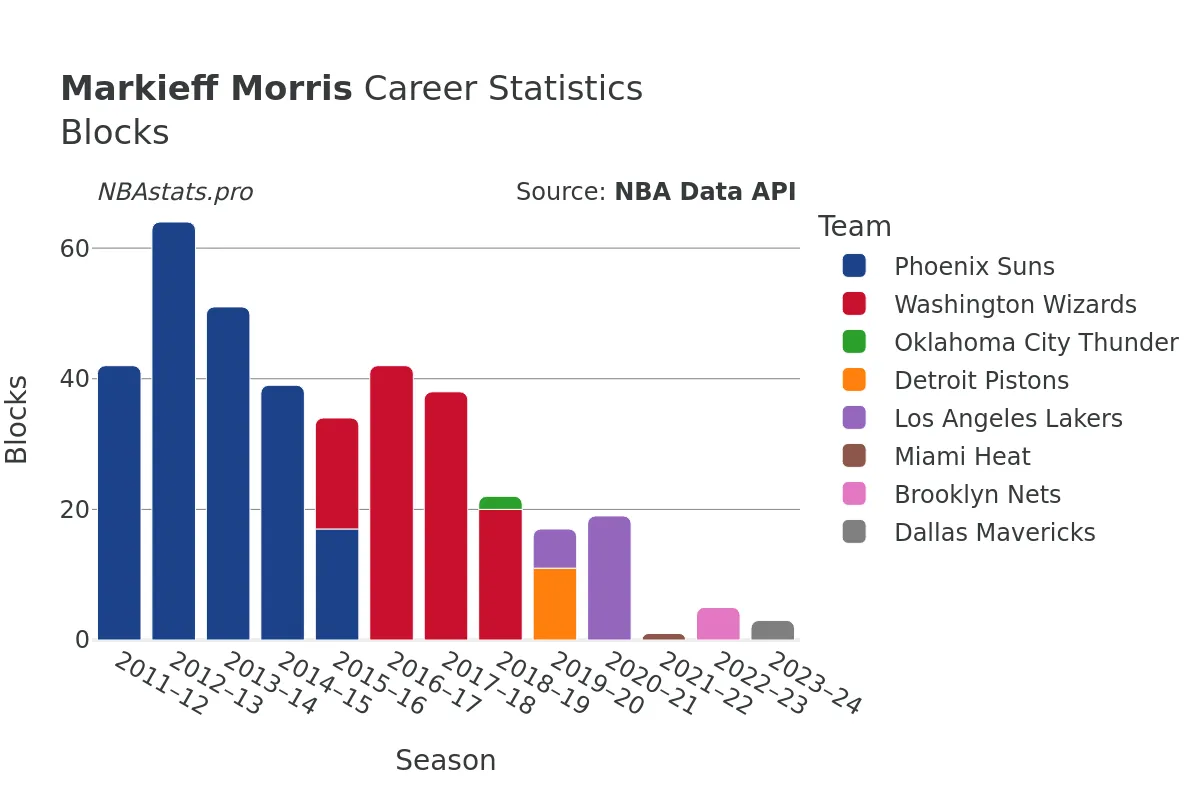 Markieff Morris Blocks Career Chart