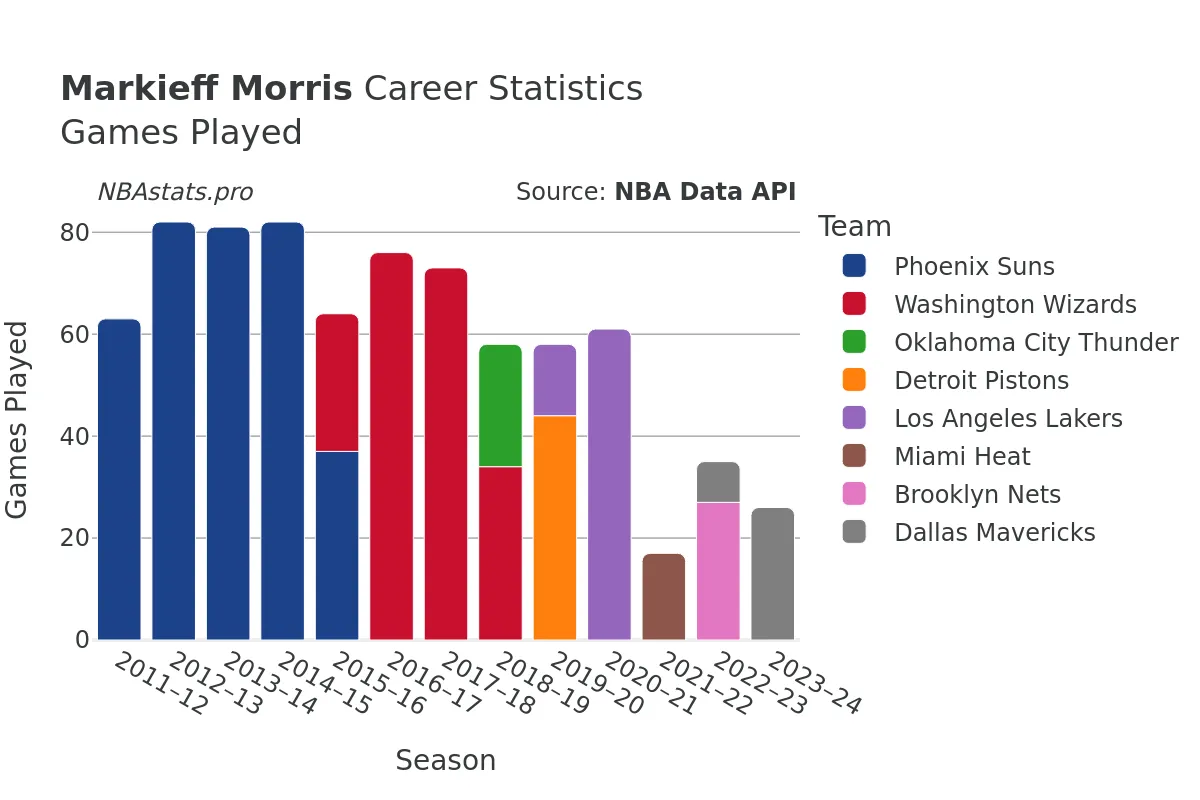 Markieff Morris Games–Played Career Chart