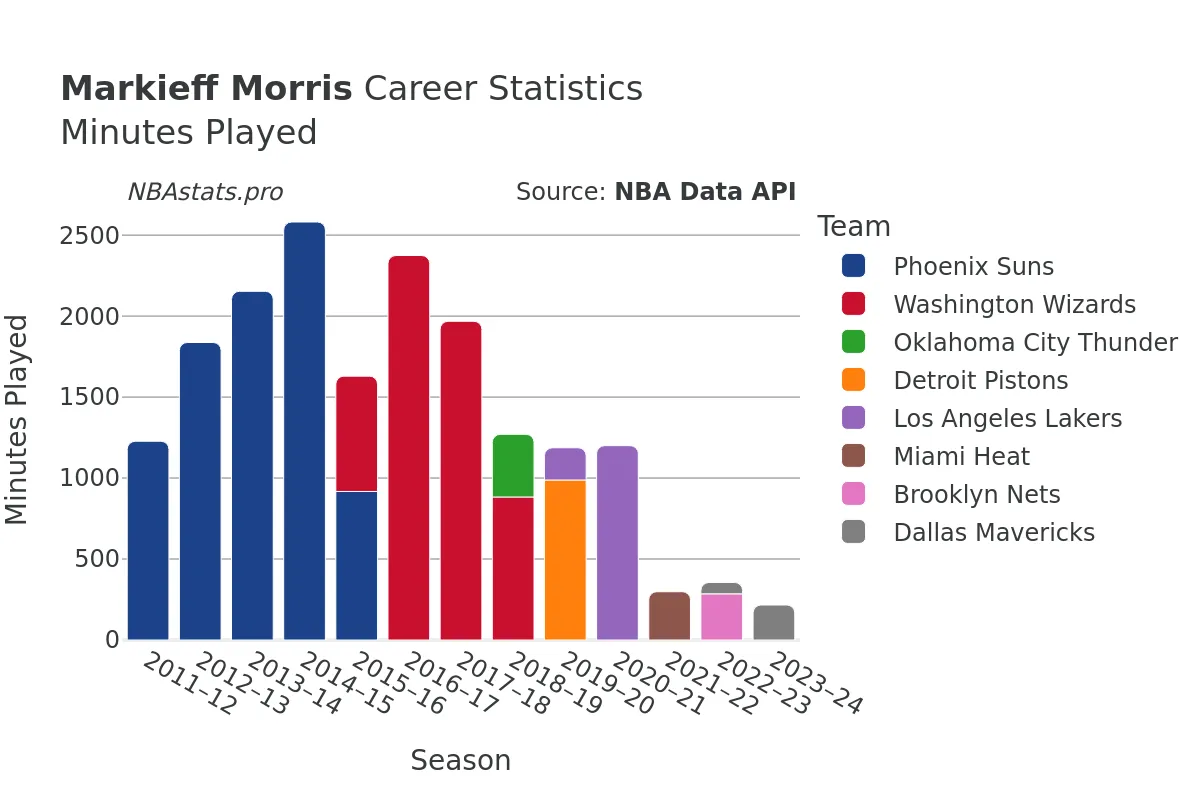 Markieff Morris Minutes–Played Career Chart