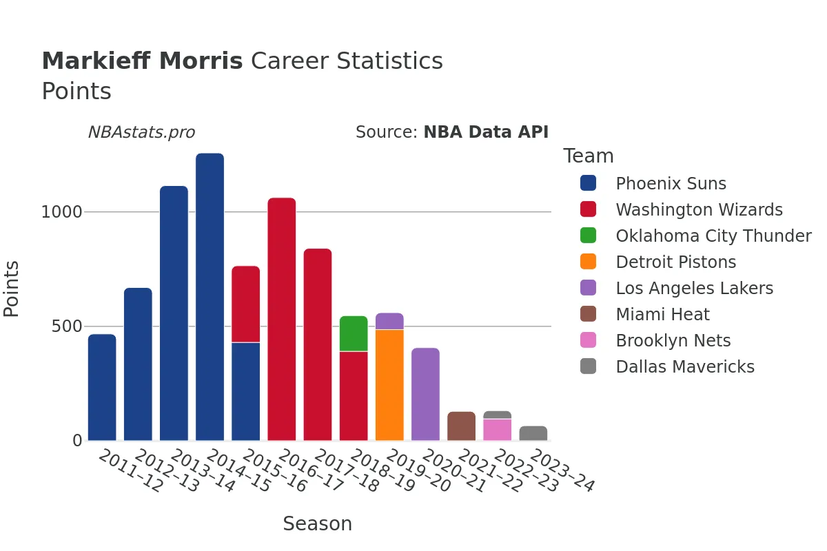 Markieff Morris Points Career Chart