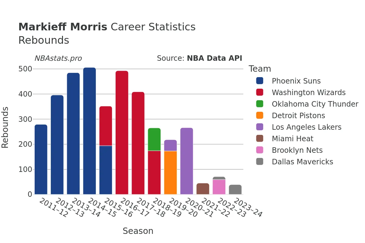 Markieff Morris Rebounds Career Chart