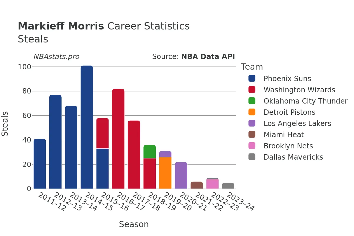 Markieff Morris Steals Career Chart