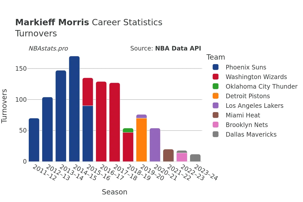 Markieff Morris Turnovers Career Chart