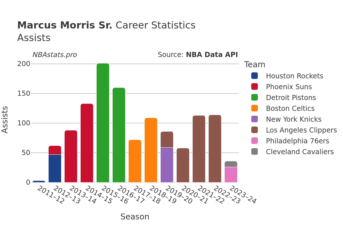 Marcus Morris Sr. Assists Career Chart