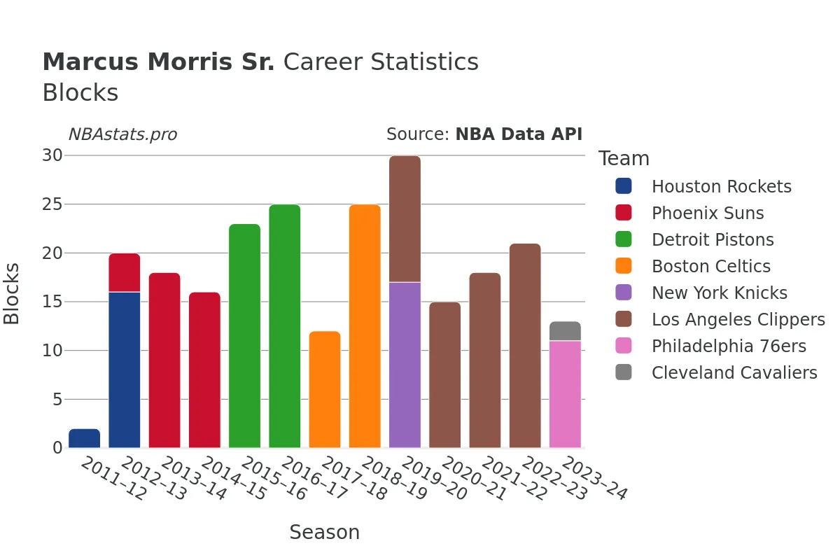 Marcus Morris Sr. Blocks Career Chart