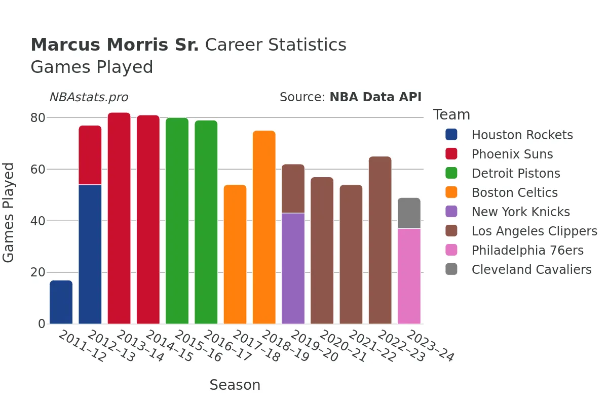 Marcus Morris Sr. Games–Played Career Chart