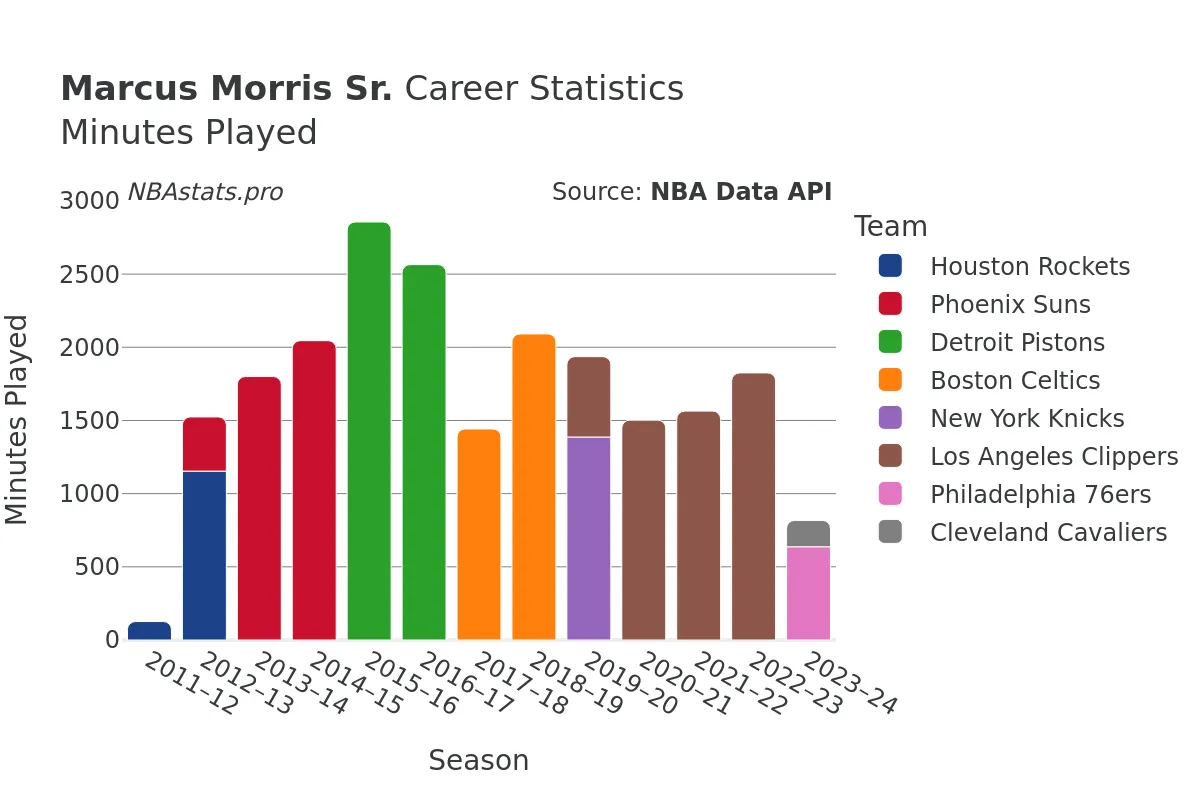 Marcus Morris Sr. Minutes–Played Career Chart