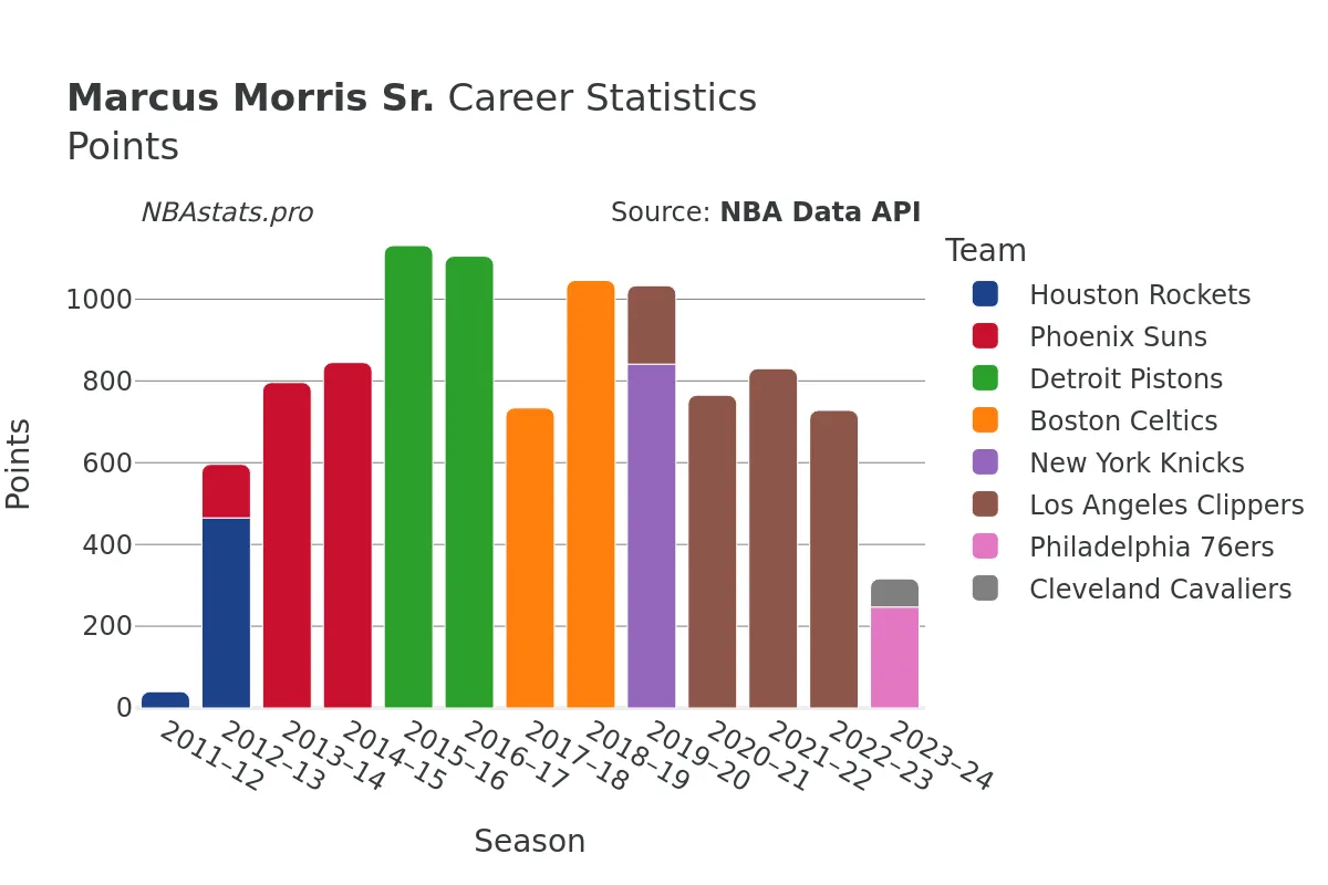 Marcus Morris Sr. Points Career Chart