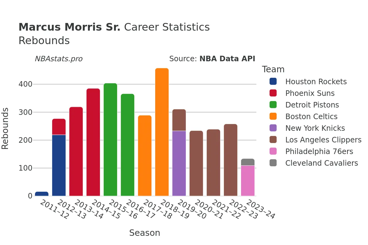 Marcus Morris Sr. Rebounds Career Chart