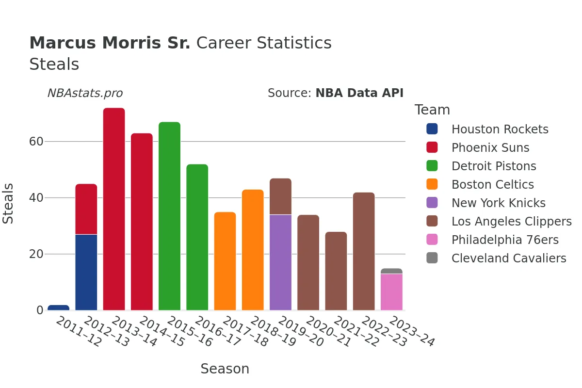 Marcus Morris Sr. Steals Career Chart