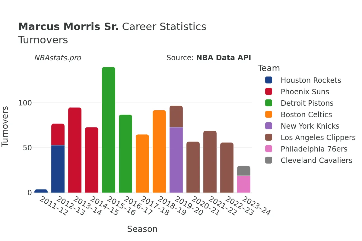 Marcus Morris Sr. Turnovers Career Chart