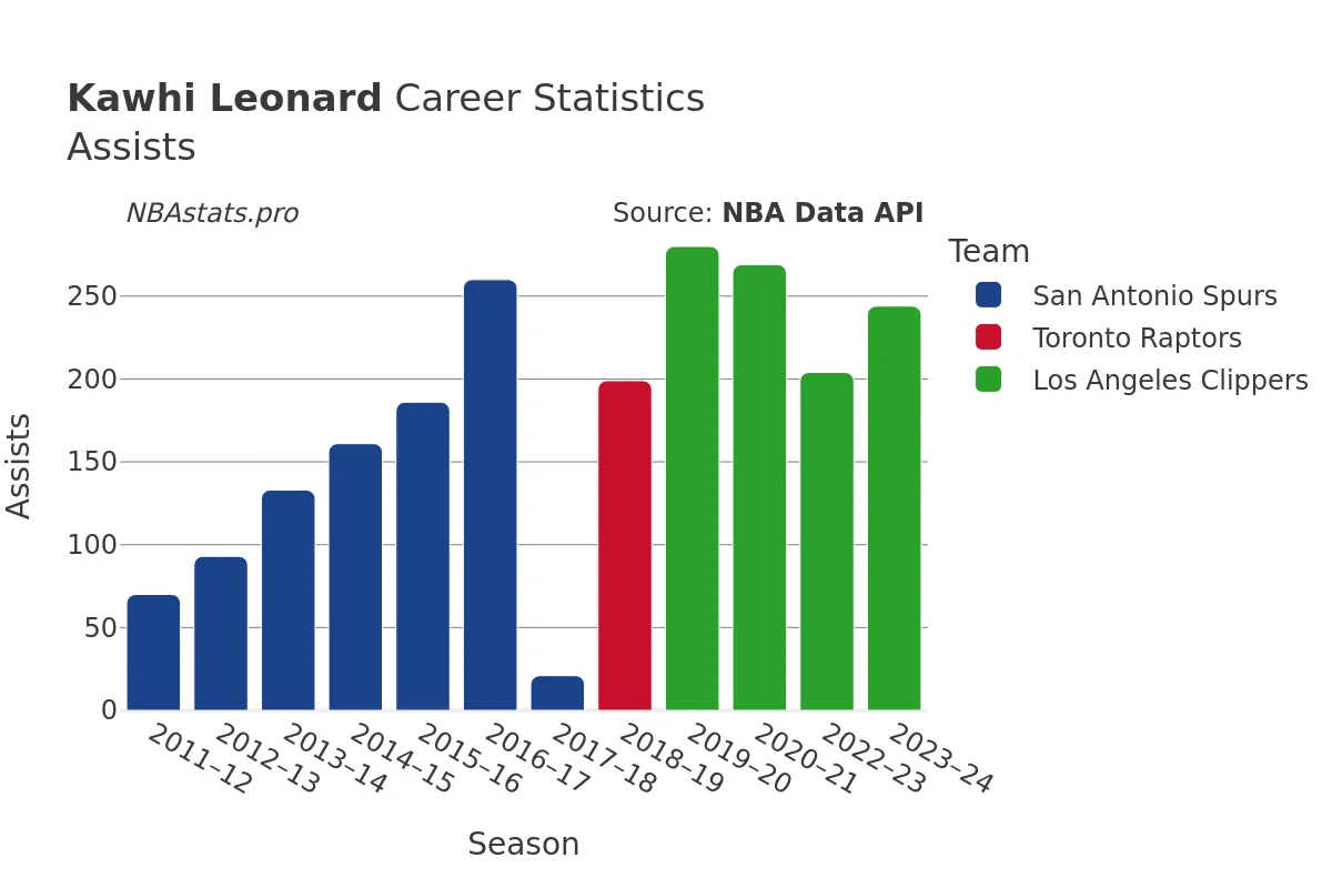 Kawhi Leonard Assists Career Chart