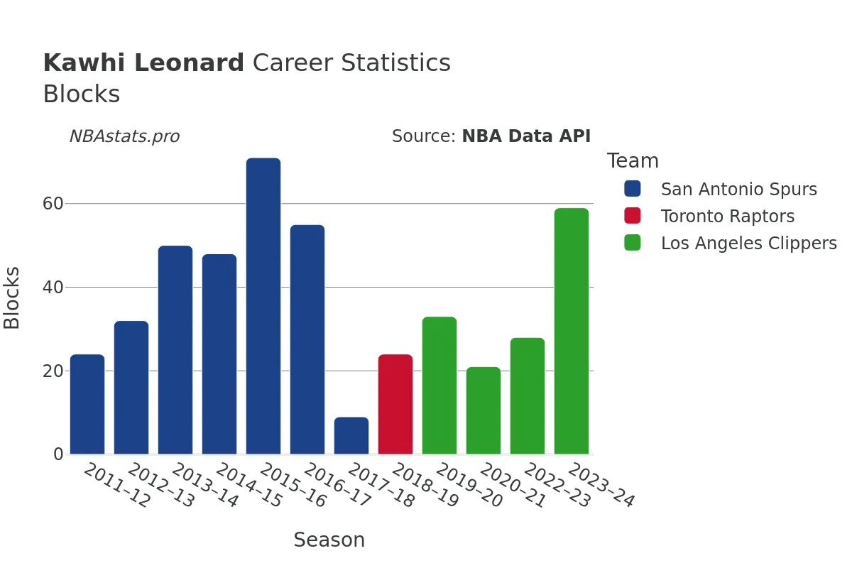 Kawhi Leonard Blocks Career Chart