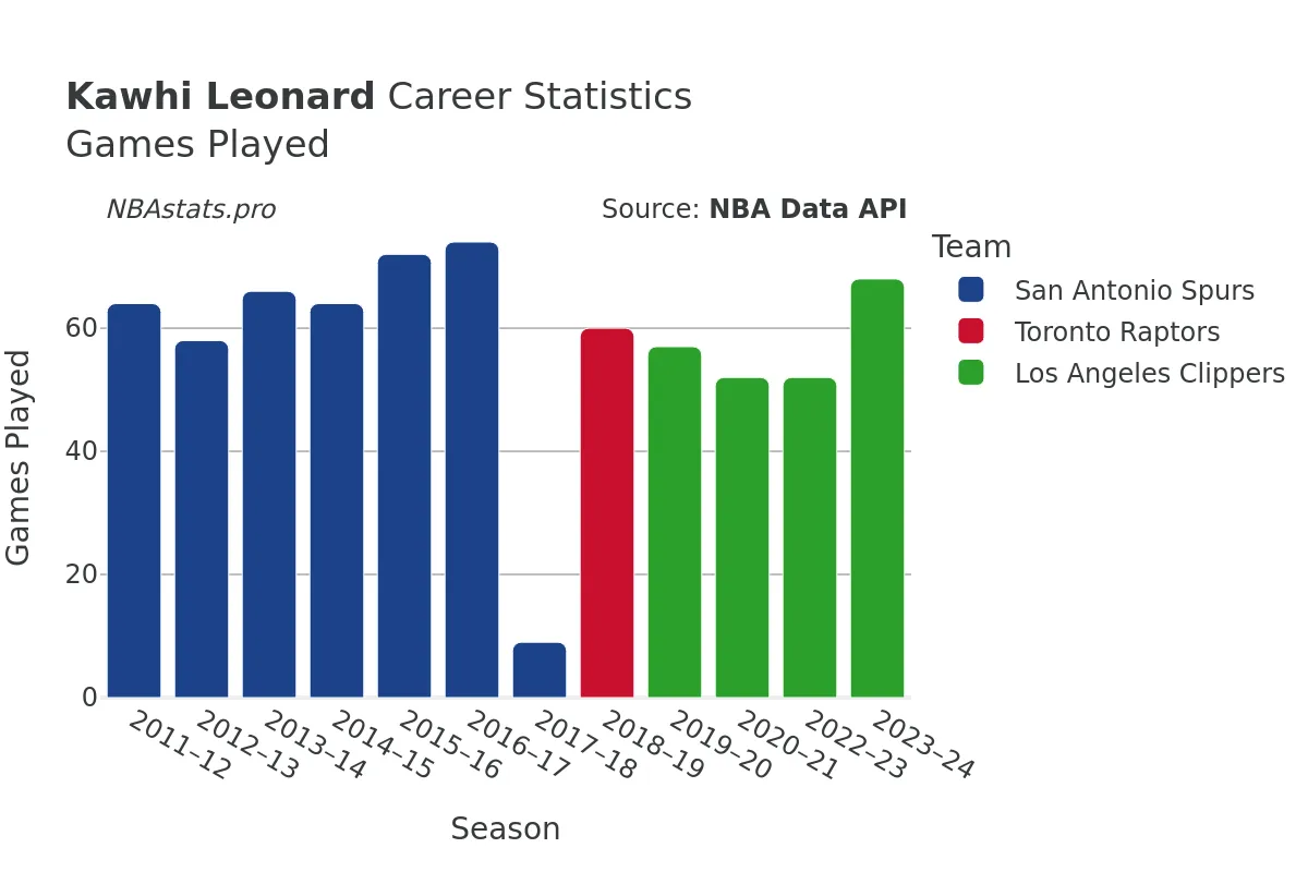 Kawhi Leonard Games–Played Career Chart