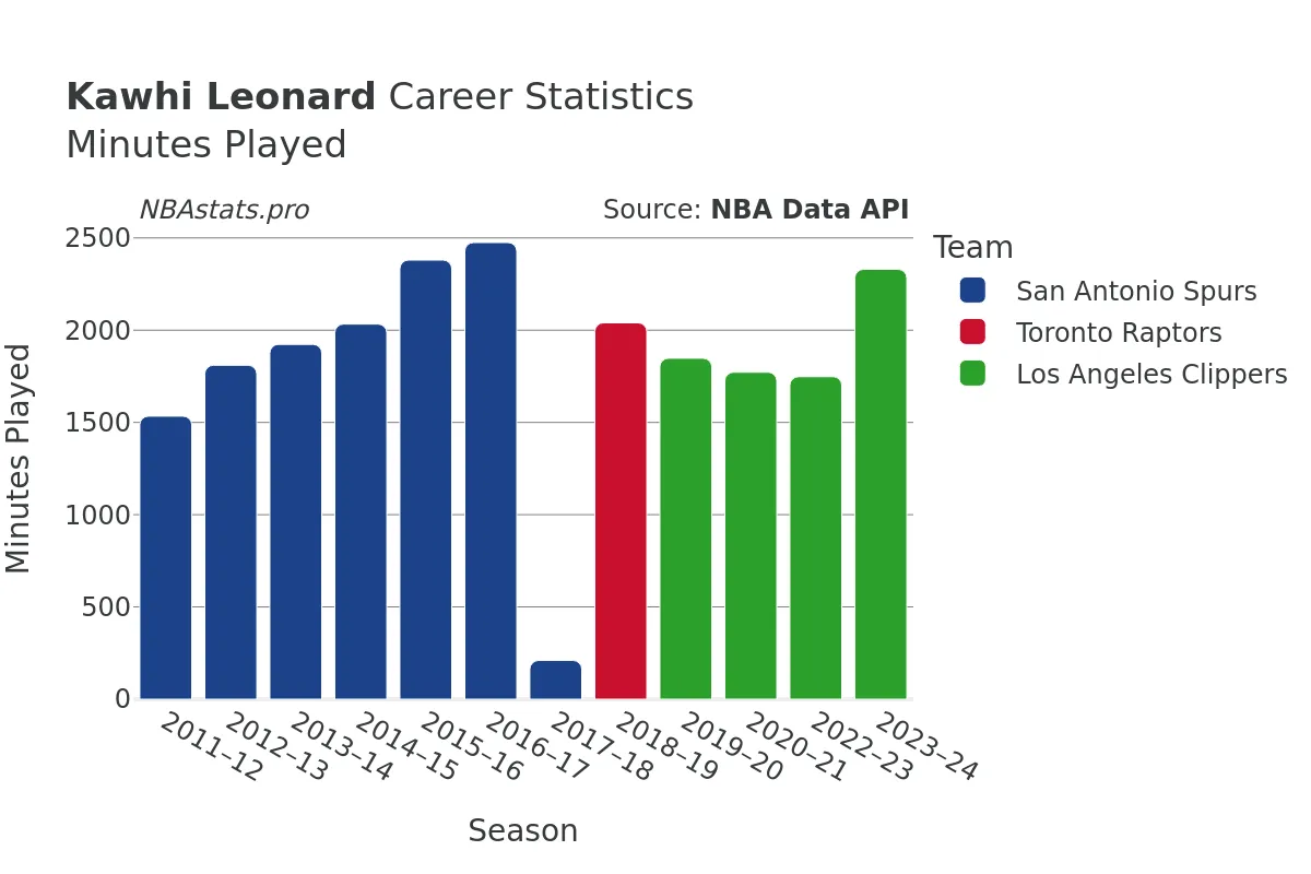 Kawhi Leonard Minutes–Played Career Chart