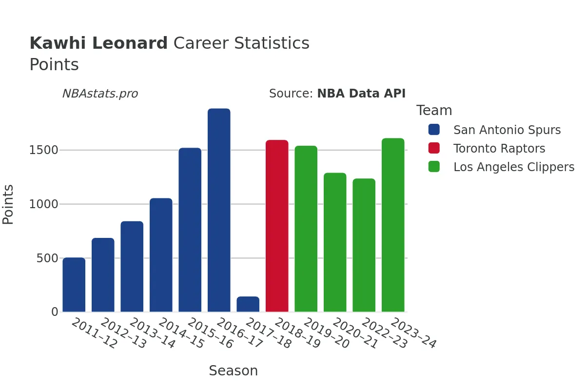 Kawhi Leonard Points Career Chart