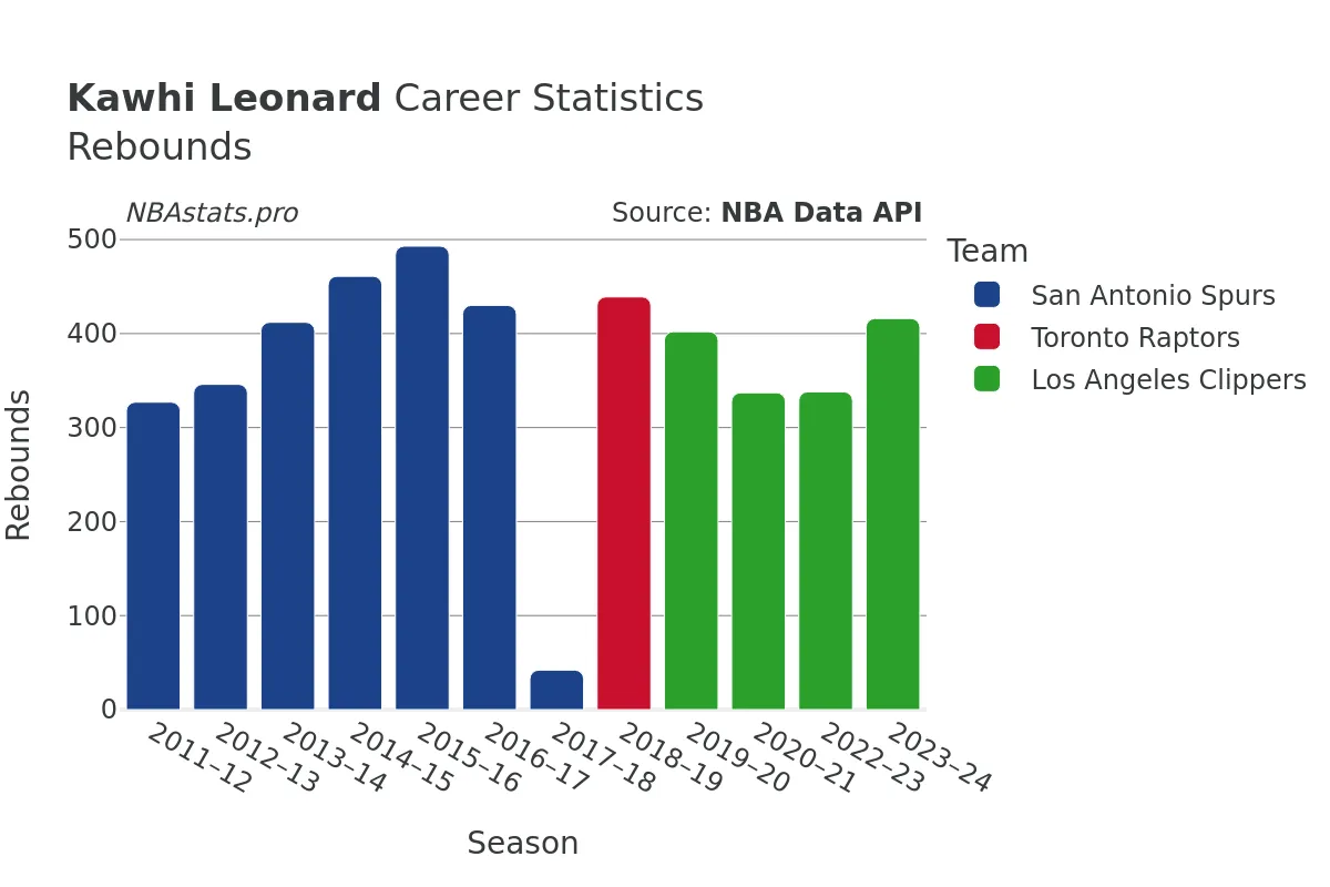 Kawhi Leonard Rebounds Career Chart