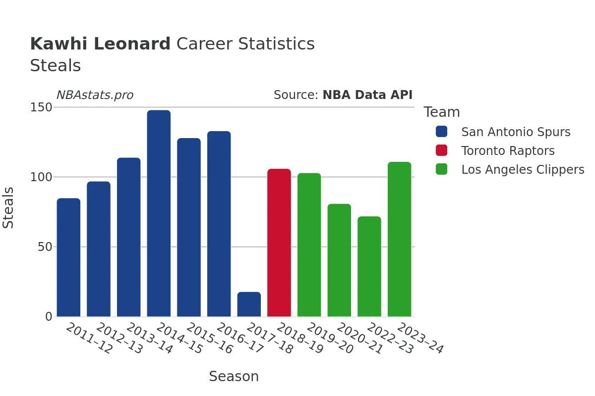 Kawhi Leonard Steals Career Chart