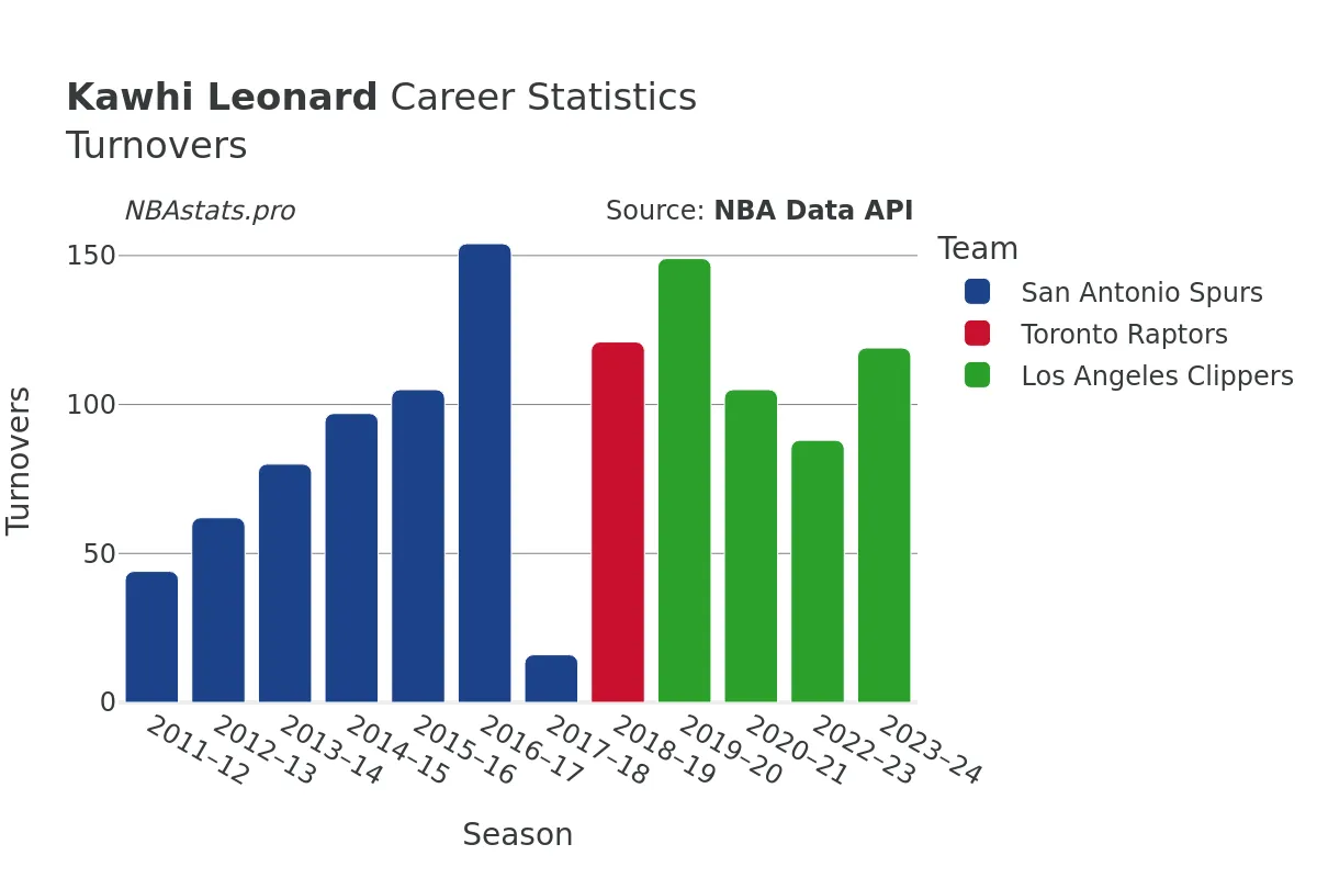 Kawhi Leonard Turnovers Career Chart