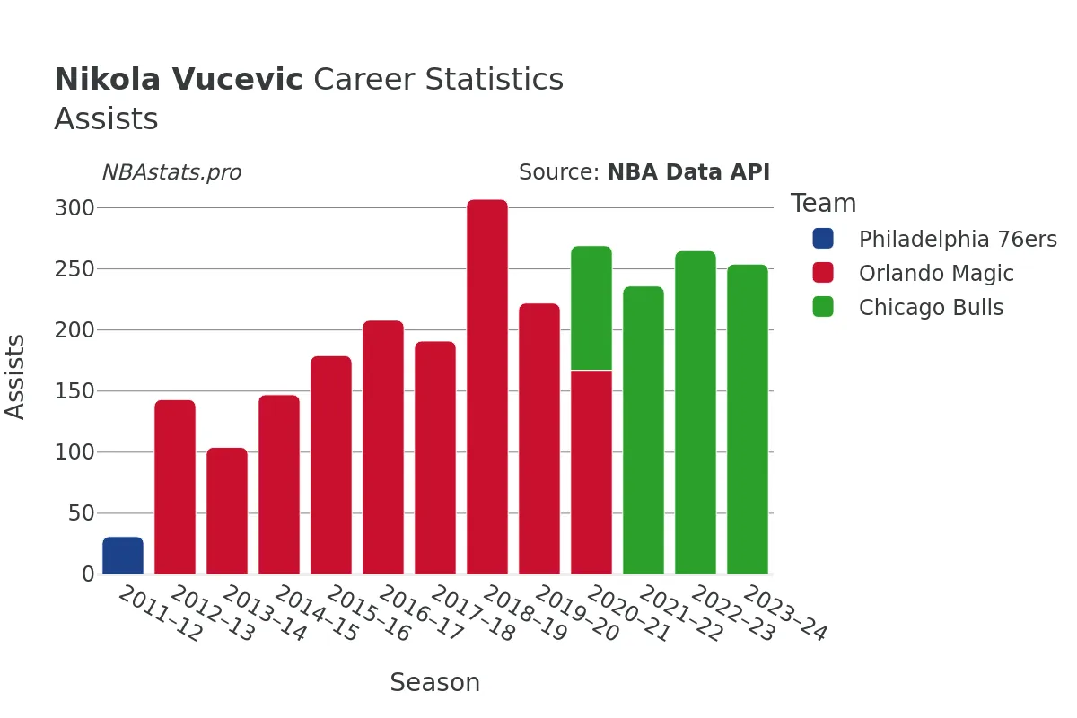 Nikola Vucevic Assists Career Chart