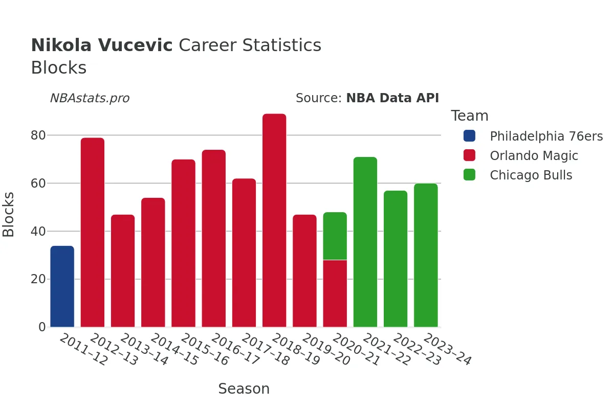 Nikola Vucevic Blocks Career Chart