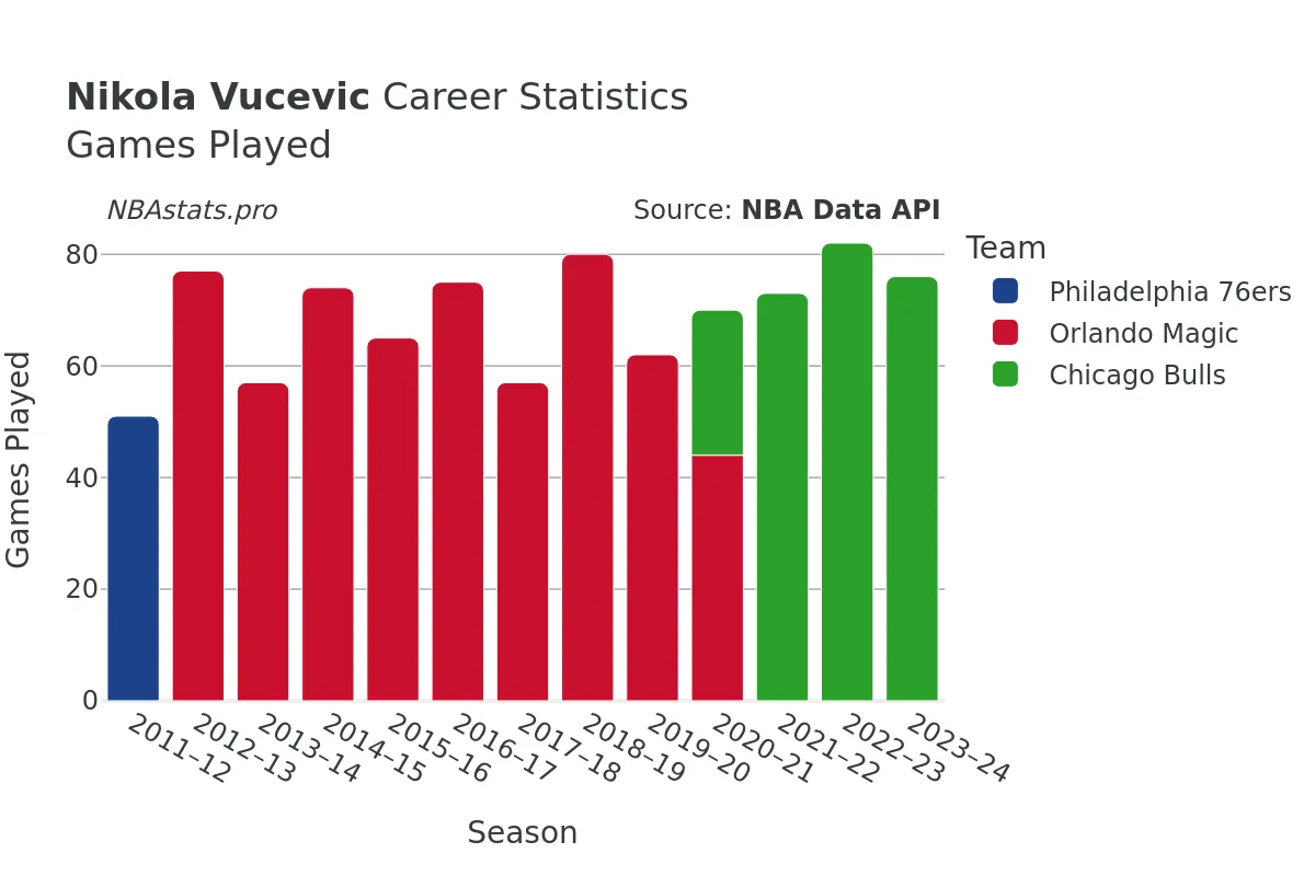 Nikola Vucevic Games–Played Career Chart