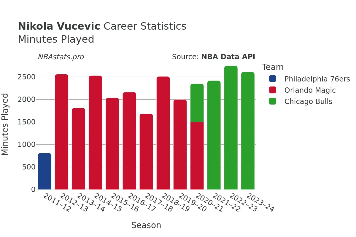 Nikola Vucevic Minutes–Played Career Chart