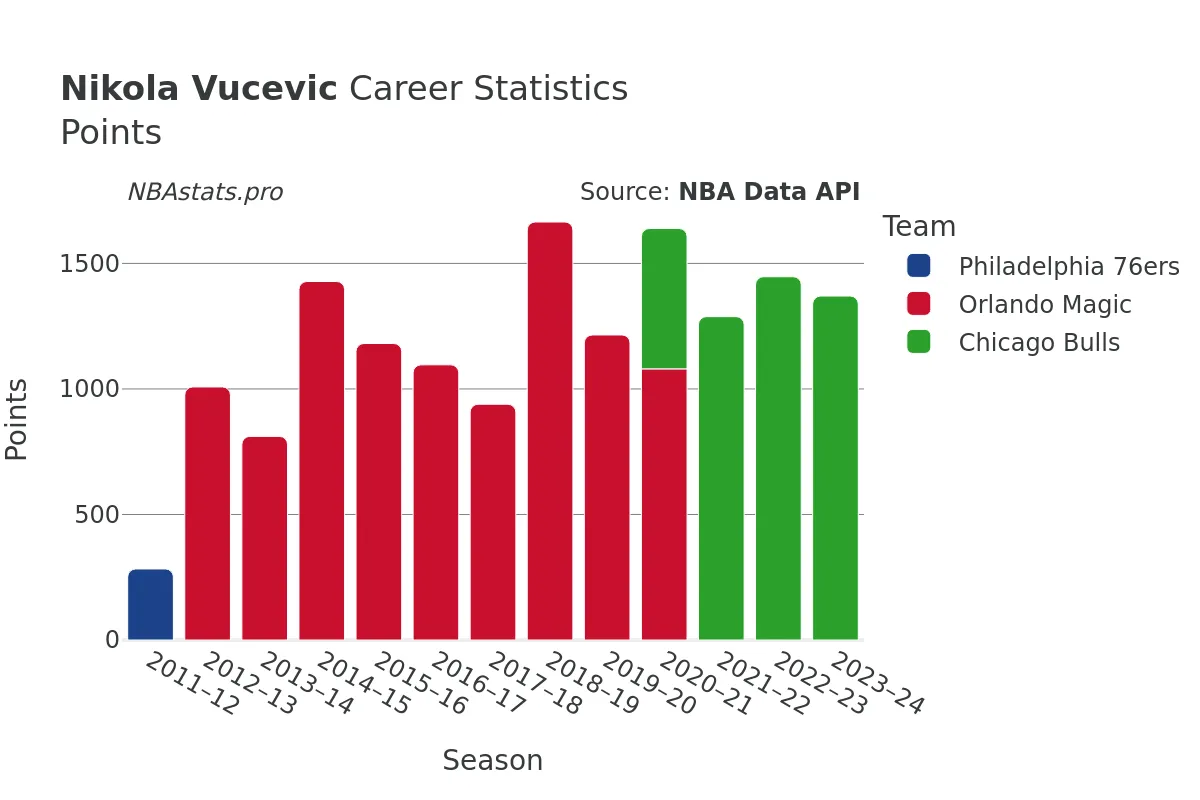 Nikola Vucevic Points Career Chart