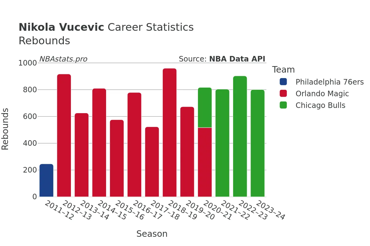 Nikola Vucevic Rebounds Career Chart