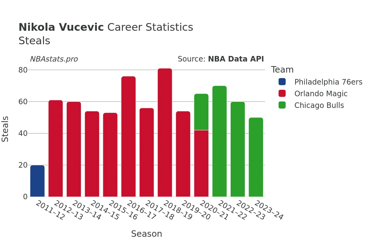 Nikola Vucevic Steals Career Chart