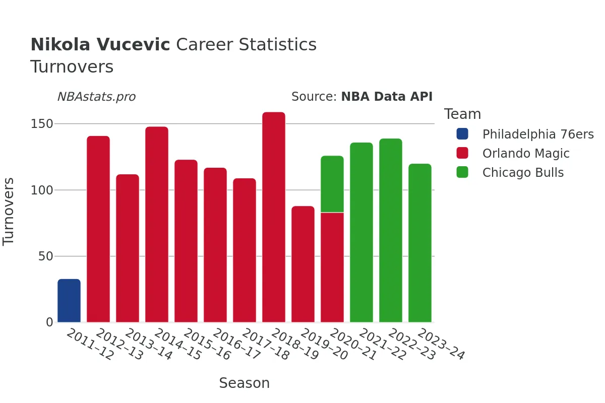 Nikola Vucevic Turnovers Career Chart