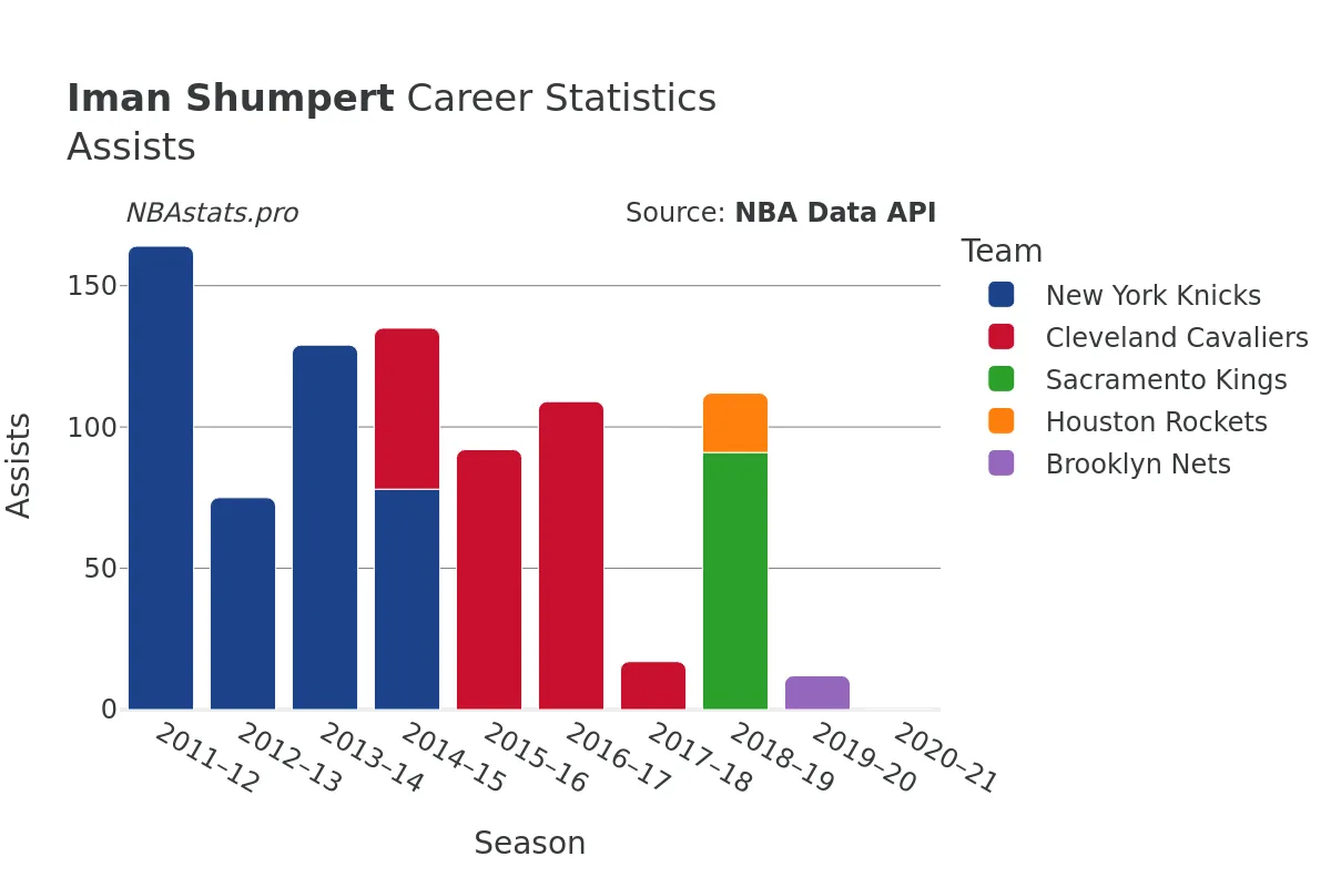 Iman Shumpert Assists Career Chart Iman Shumpert Assists Career Chart