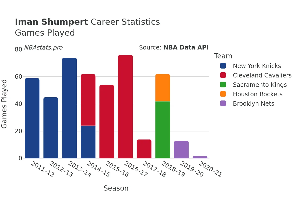 Iman Shumpert Games–Played Career Chart Iman Shumpert Games–Played Career Chart
