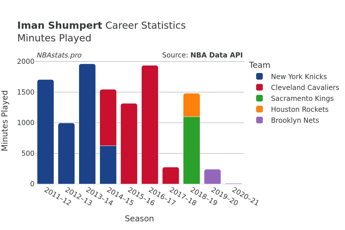 Iman Shumpert Minutes–Played Career Chart Iman Shumpert Minutes–Played Career Chart