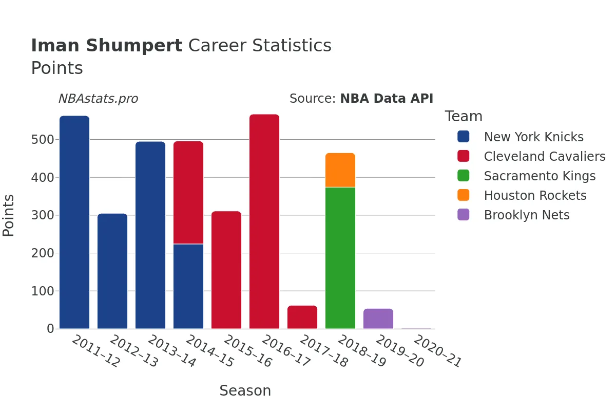 Iman Shumpert Points Career Chart Iman Shumpert Points Career Chart