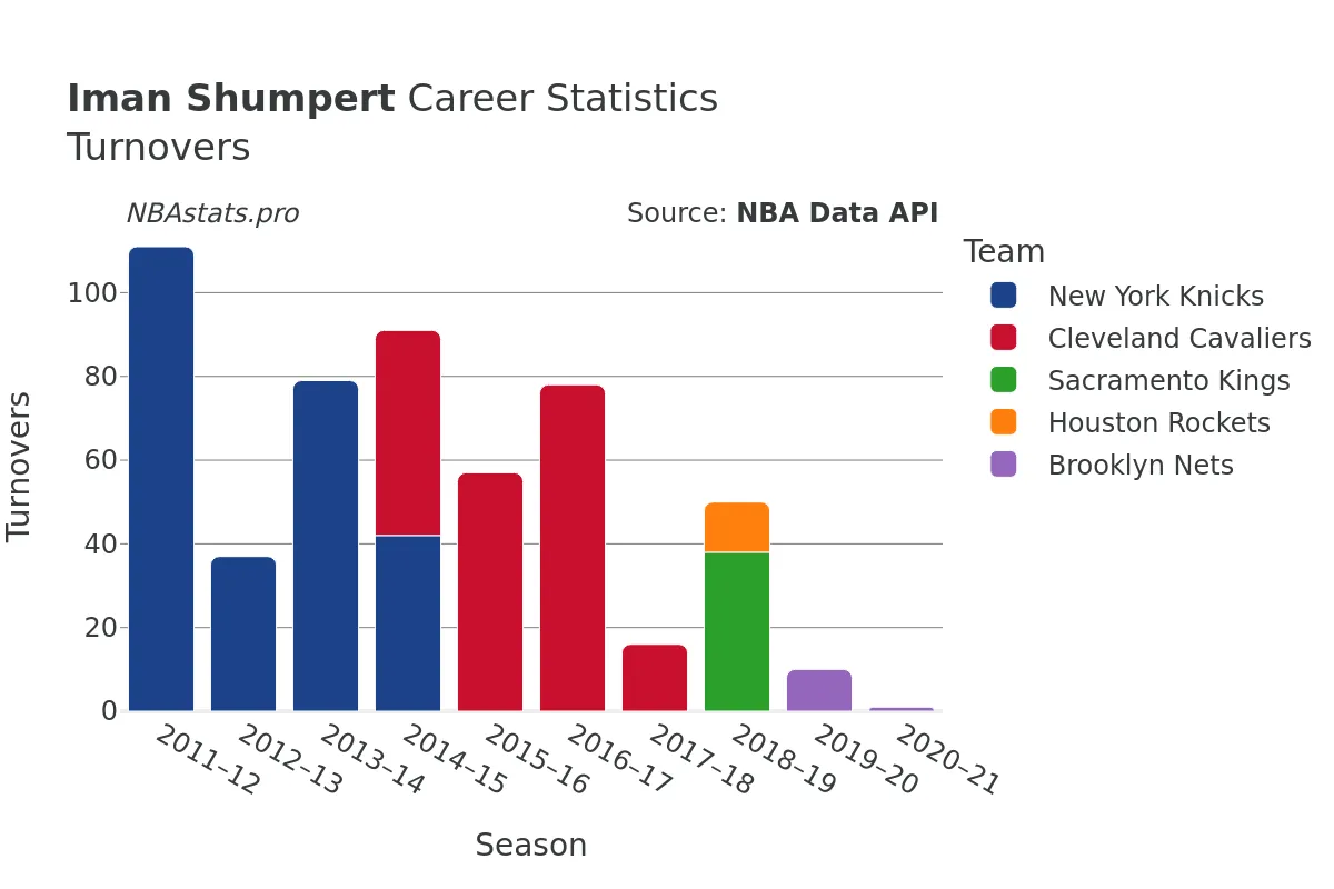 Iman Shumpert Turnovers Career Chart Iman Shumpert Turnovers Career Chart