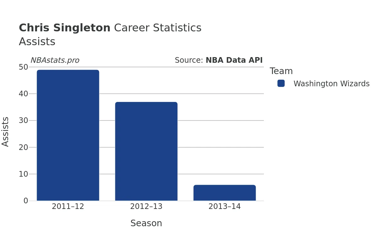 Chris Singleton Assists Career Chart