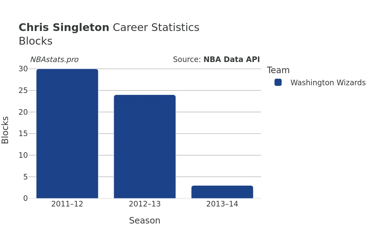 Chris Singleton Blocks Career Chart