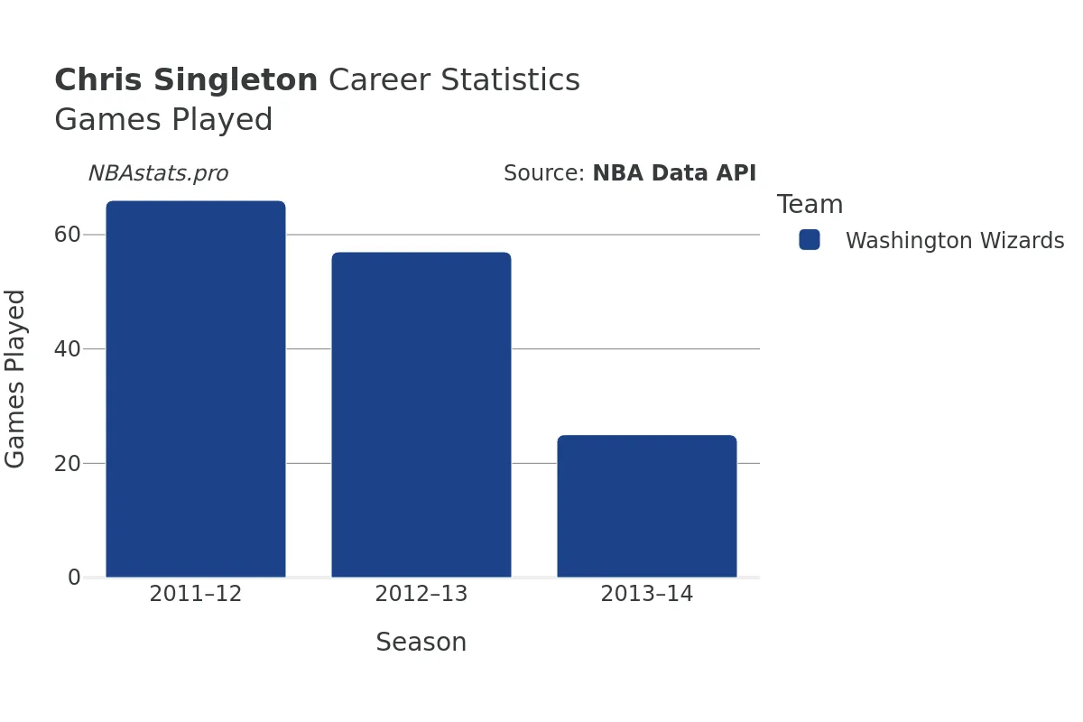 Chris Singleton Games–Played Career Chart