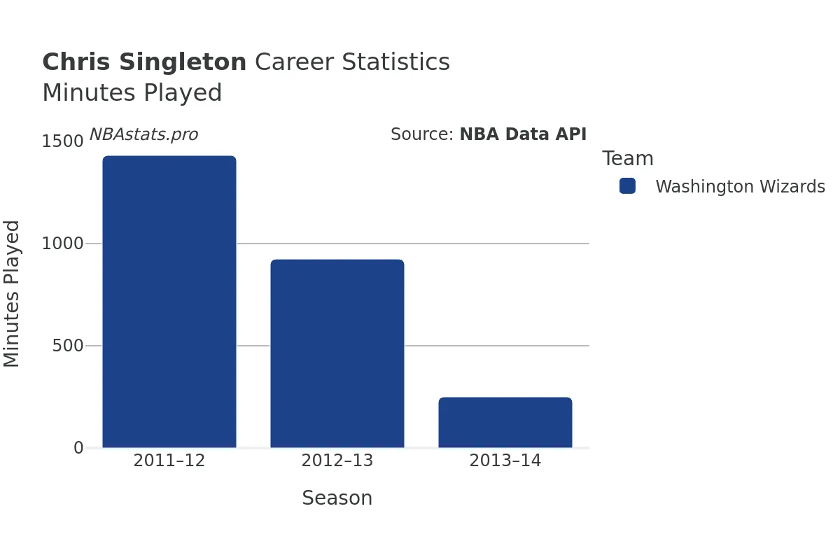 Chris Singleton Minutes–Played Career Chart