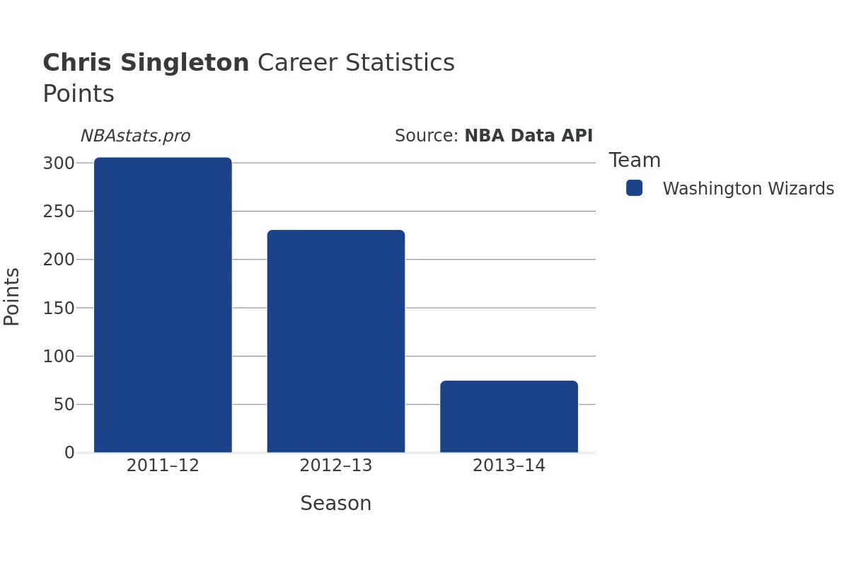 Chris Singleton Points Career Chart