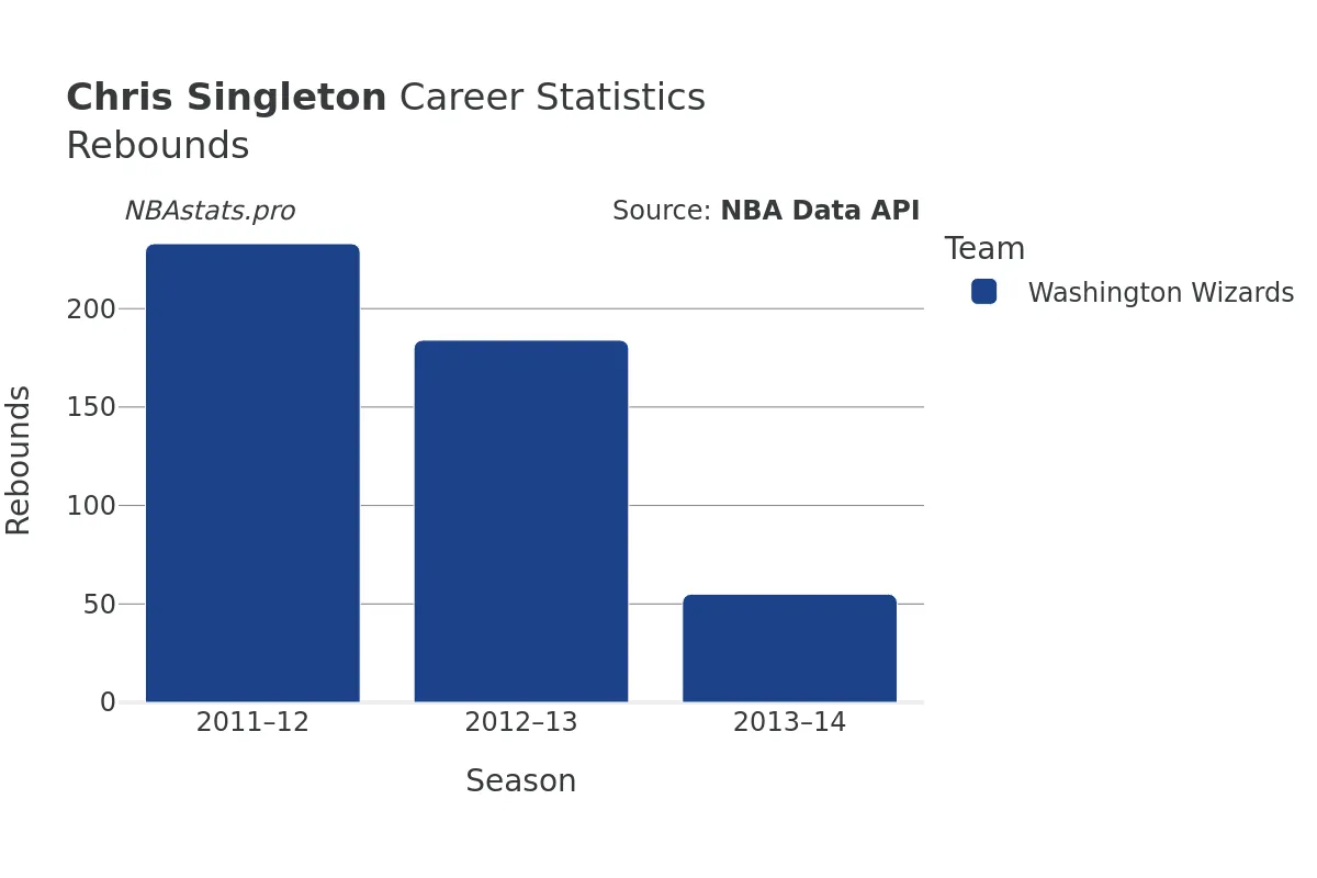 Chris Singleton Rebounds Career Chart