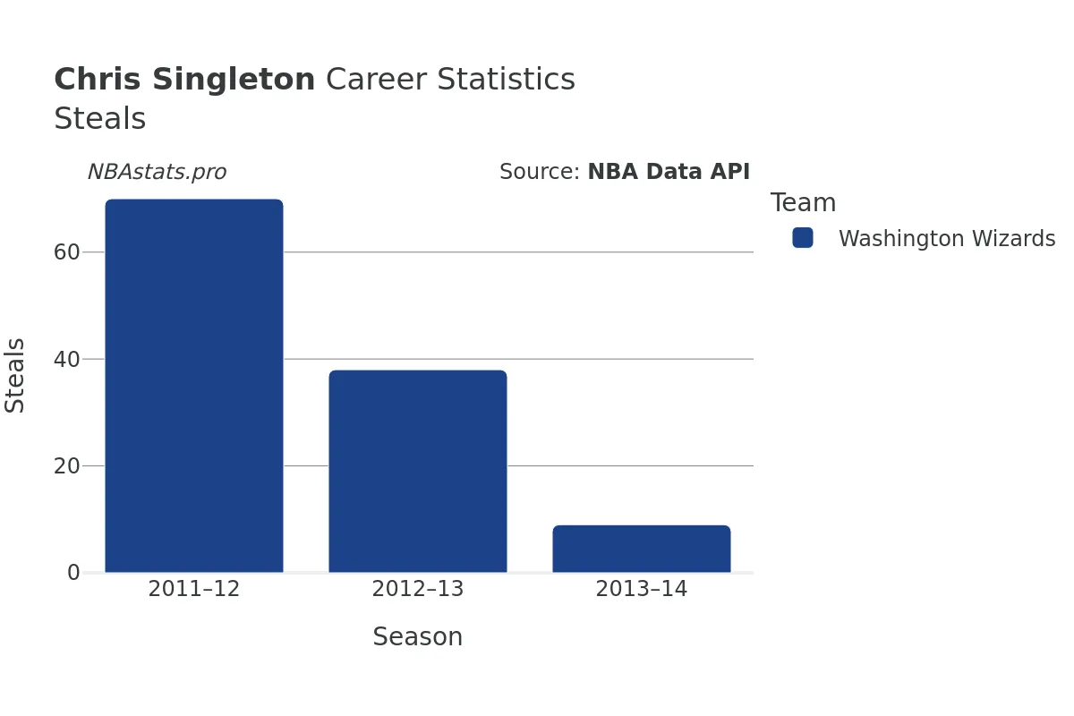 Chris Singleton Steals Career Chart